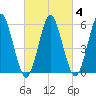 Cedar Beach tide chart for Friday, March 4, 2022