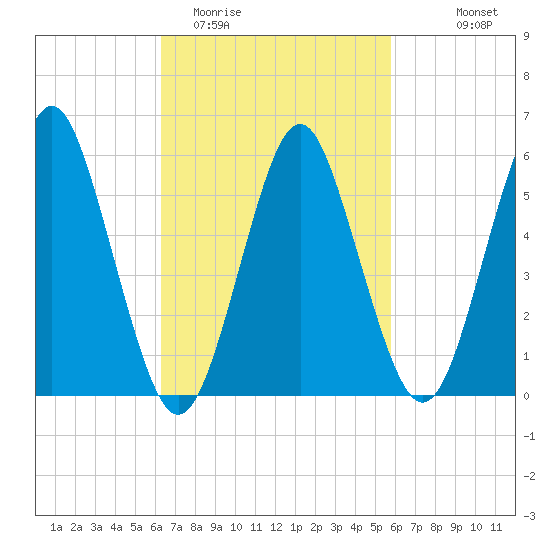 Cedar Beach tide chart for Saturday, March 5, 2022