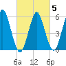 Cedar Beach tide chart for Saturday, March 5, 2022