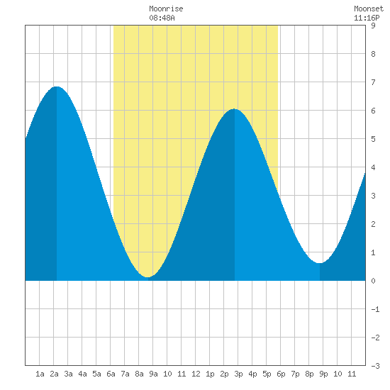Cedar Beach tide chart for Monday, March 7, 2022