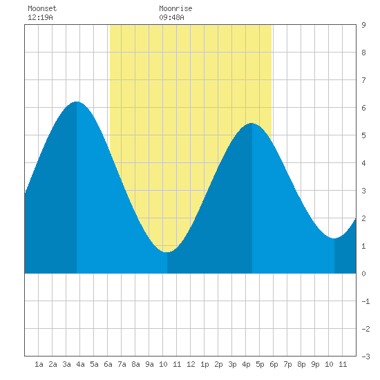 Cedar Beach tide chart for Wednesday, March 9, 2022