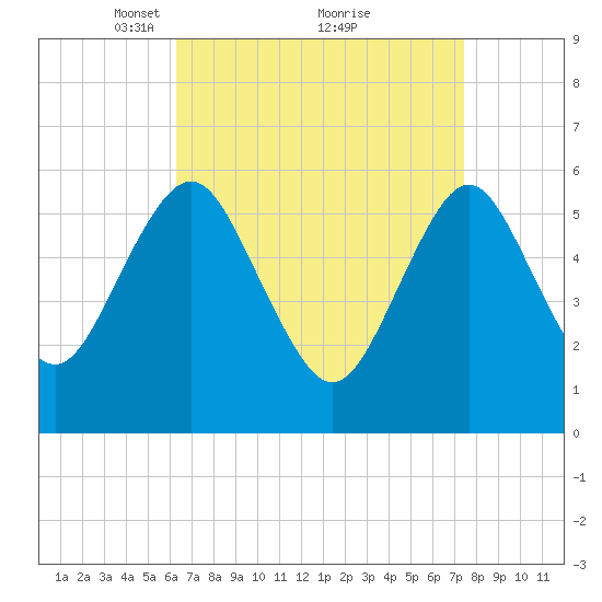 Cedar Beach tide chart for Sunday, April 10, 2022