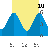 Cedar Beach tide chart for Sunday, April 10, 2022