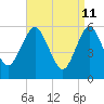 Cedar Beach tide chart for Monday, April 11, 2022