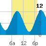 Cedar Beach tide chart for Tuesday, April 12, 2022
