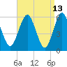Cedar Beach tide chart for Wednesday, April 13, 2022