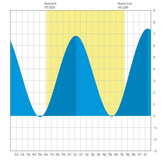 Cedar Beach tide chart for Friday, April 15, 2022