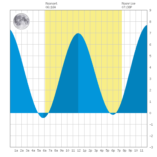 Cedar Beach tide chart for Saturday, April 16, 2022