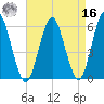 Cedar Beach tide chart for Saturday, April 16, 2022