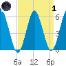 Cedar Beach tide chart for Friday, April 1, 2022