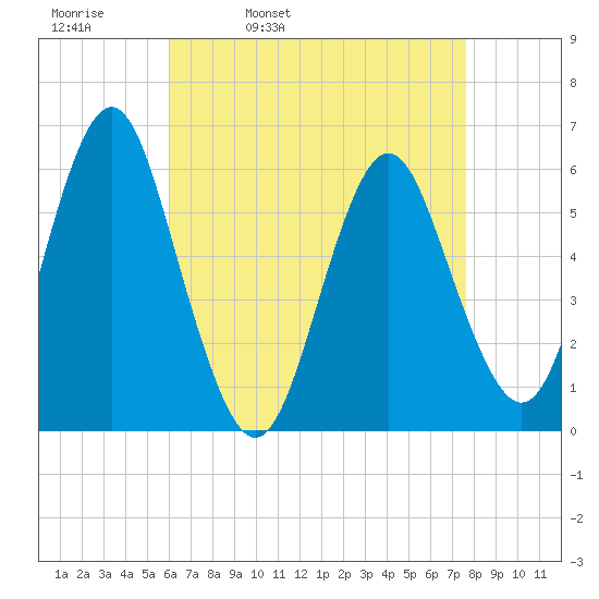 Cedar Beach tide chart for Thursday, April 21, 2022
