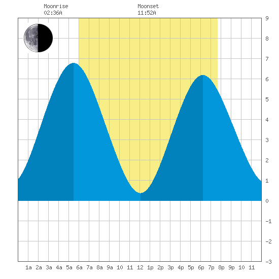 Cedar Beach tide chart for Saturday, April 23, 2022