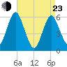 Cedar Beach tide chart for Saturday, April 23, 2022