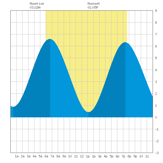 Cedar Beach tide chart for Sunday, April 24, 2022