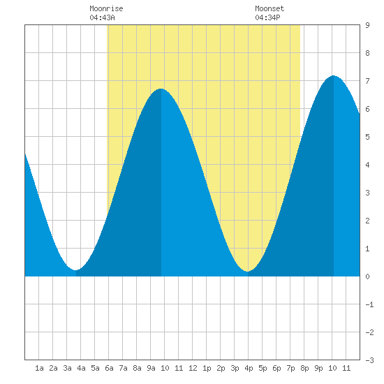 Cedar Beach tide chart for Wednesday, April 27, 2022