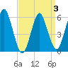 Cedar Beach tide chart for Sunday, April 3, 2022