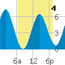 Cedar Beach tide chart for Monday, April 4, 2022