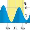 Cedar Beach tide chart for Tuesday, April 5, 2022