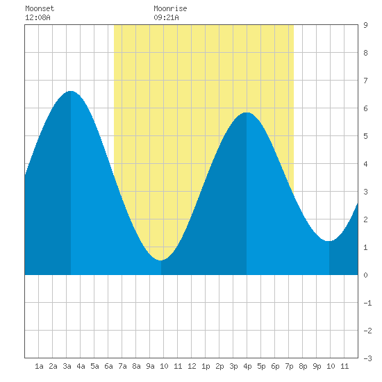 Cedar Beach tide chart for Wednesday, April 6, 2022