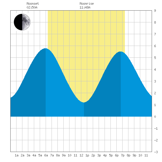 Cedar Beach tide chart for Saturday, April 9, 2022