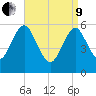 Cedar Beach tide chart for Saturday, April 9, 2022