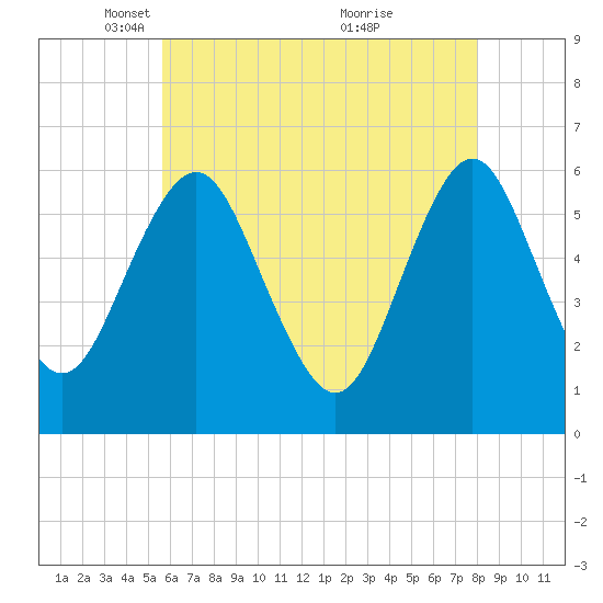 Cedar Beach tide chart for Tuesday, May 10, 2022