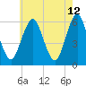 Cedar Beach tide chart for Thursday, May 12, 2022