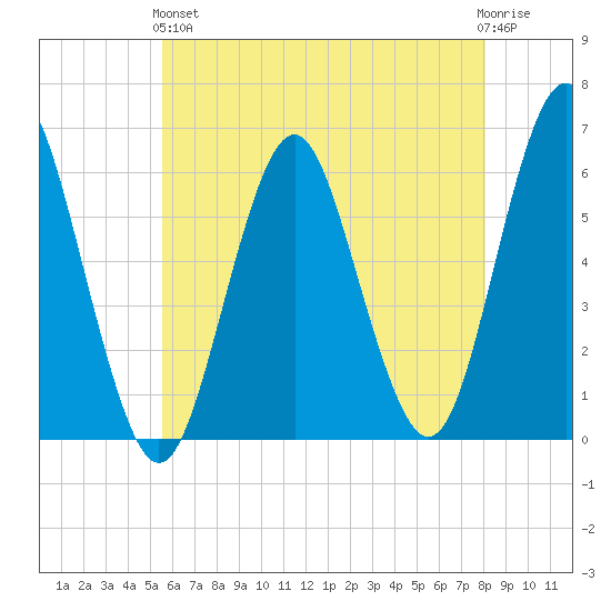 Cedar Beach tide chart for Sunday, May 15, 2022