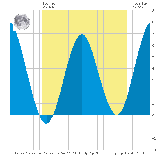 Cedar Beach tide chart for Monday, May 16, 2022