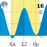 Cedar Beach tide chart for Monday, May 16, 2022