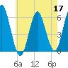 Cedar Beach tide chart for Tuesday, May 17, 2022