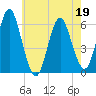 Cedar Beach tide chart for Thursday, May 19, 2022