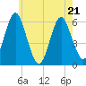 Cedar Beach tide chart for Saturday, May 21, 2022