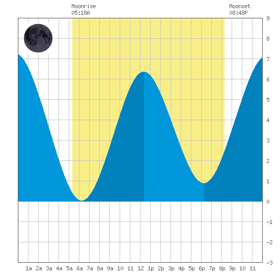 Cedar Beach tide chart for Monday, May 30, 2022