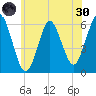 Cedar Beach tide chart for Monday, May 30, 2022