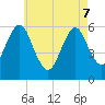 Cedar Beach tide chart for Saturday, May 7, 2022