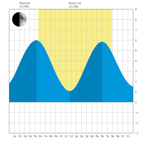 Cedar Beach tide chart for Sunday, May 8, 2022