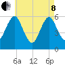 Cedar Beach tide chart for Sunday, May 8, 2022