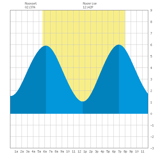 Cedar Beach tide chart for Monday, May 9, 2022