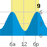 Cedar Beach tide chart for Monday, May 9, 2022
