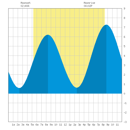 Cedar Beach tide chart for Friday, June 10, 2022