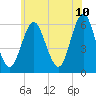 Cedar Beach tide chart for Friday, June 10, 2022