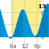 Cedar Beach tide chart for Monday, June 13, 2022