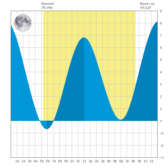 Cedar Beach tide chart for Tuesday, June 14, 2022