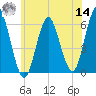 Cedar Beach tide chart for Tuesday, June 14, 2022