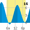 Cedar Beach tide chart for Thursday, June 16, 2022