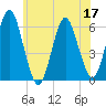 Cedar Beach tide chart for Friday, June 17, 2022