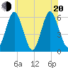 Cedar Beach tide chart for Monday, June 20, 2022
