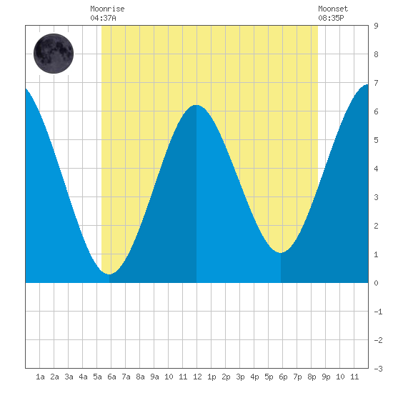 Cedar Beach tide chart for Tuesday, June 28, 2022