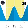 Cedar Beach tide chart for Tuesday, June 28, 2022